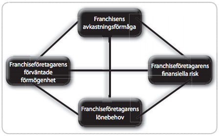 Figur 5: Förhållandet mellan förmögenhet, avkastningsförmåga, risk och lönebehov.