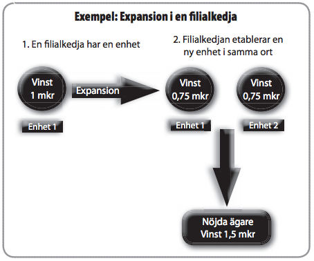 Figur 11: Expansion i en filialkedja.