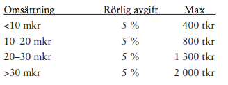  Intervall med olika avgiftsnivåer