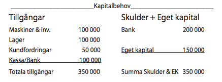 Nivån på behovet av Eget kapital