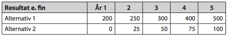 Tabell 2: Avkastning